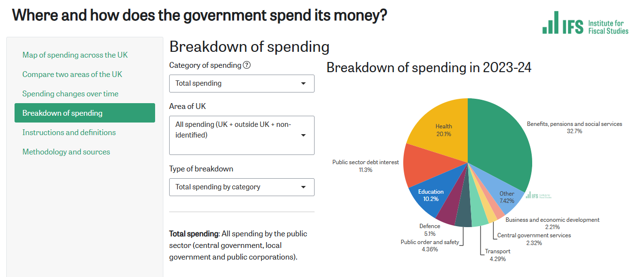 Where and how does the government spend its money?